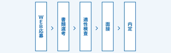 WEB応募から始まり、書類選考、適性検査、面接、内定という順番