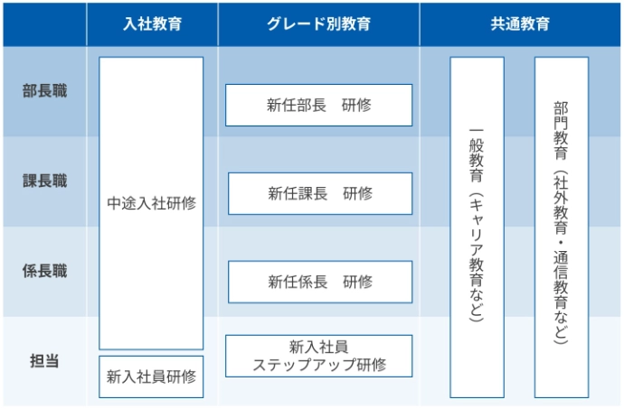 	入社教育、グレード別教育、共通教育の3つの区分の下に中途入社研修、新入社員研修、新任部長　研修、新任課長　研修、新任係長　研修、新入社員　ステップアップ研修、一般教育（キャリア教育など）、部門教育（社外教育・通信教育など）といった部長職、課長職、係長職、担当の各ステップに応じた研修の教育体系を示した図