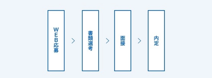 WEB応募から始まり、書類選考、面接、内定という順番