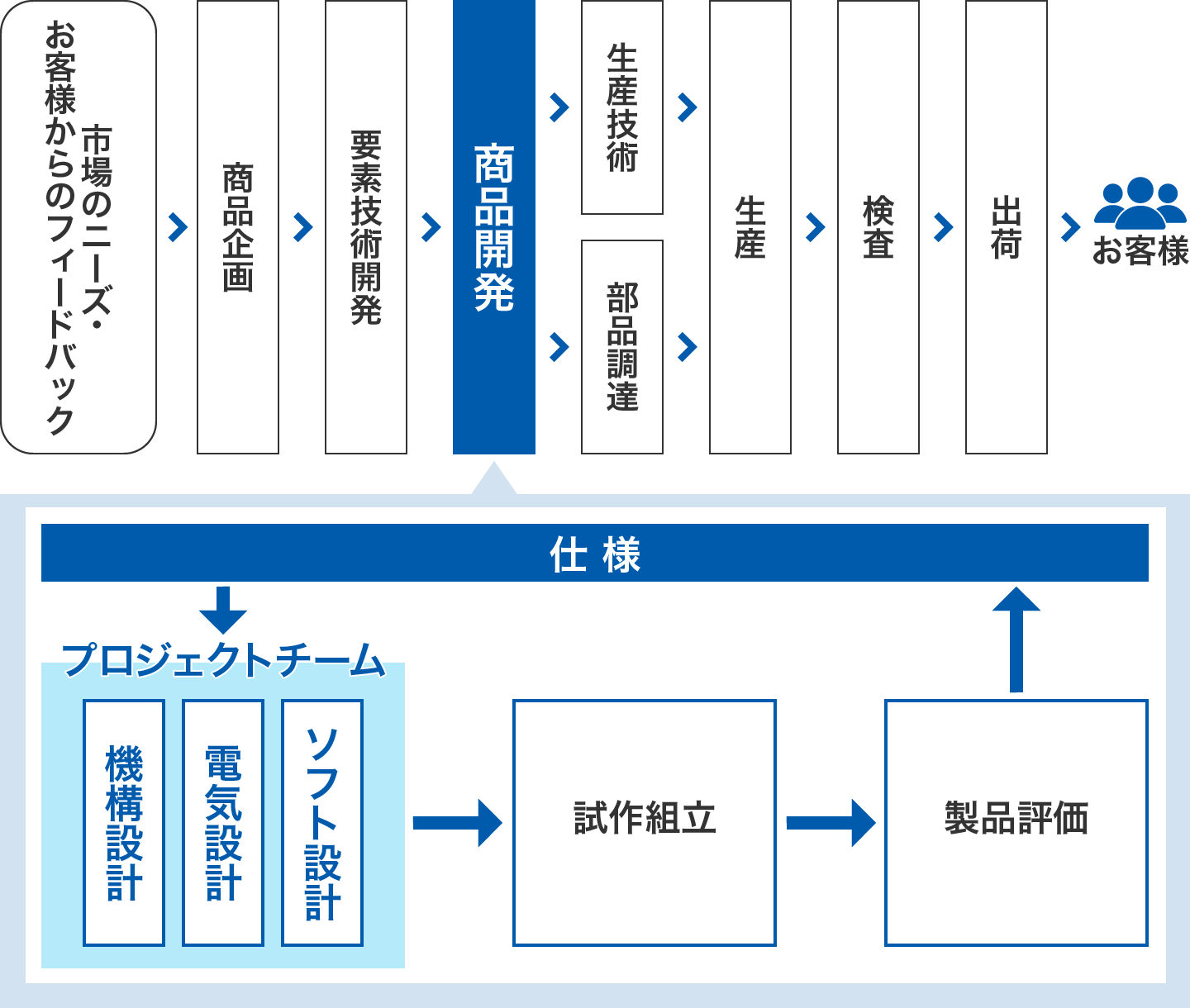 商品開発フロー図