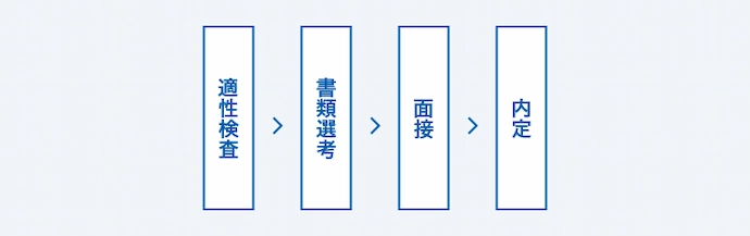 適性検査から始まり、書類選考、面接、内定という順番