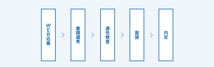 選考プロセス